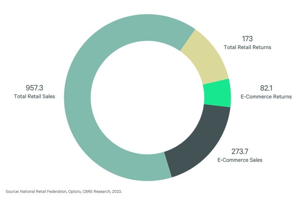 Projected 2023 U.S. Holiday Sales & Returns (CBRE).jpg