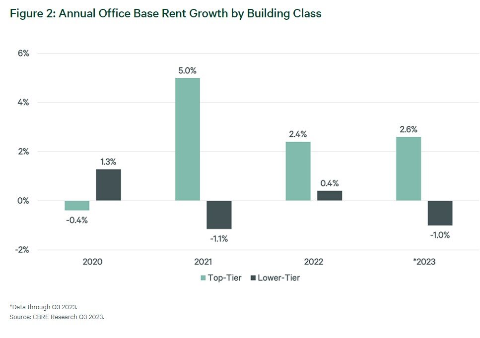 CBRE Office Base Rent Growth Chart Q3, 2023.jpg