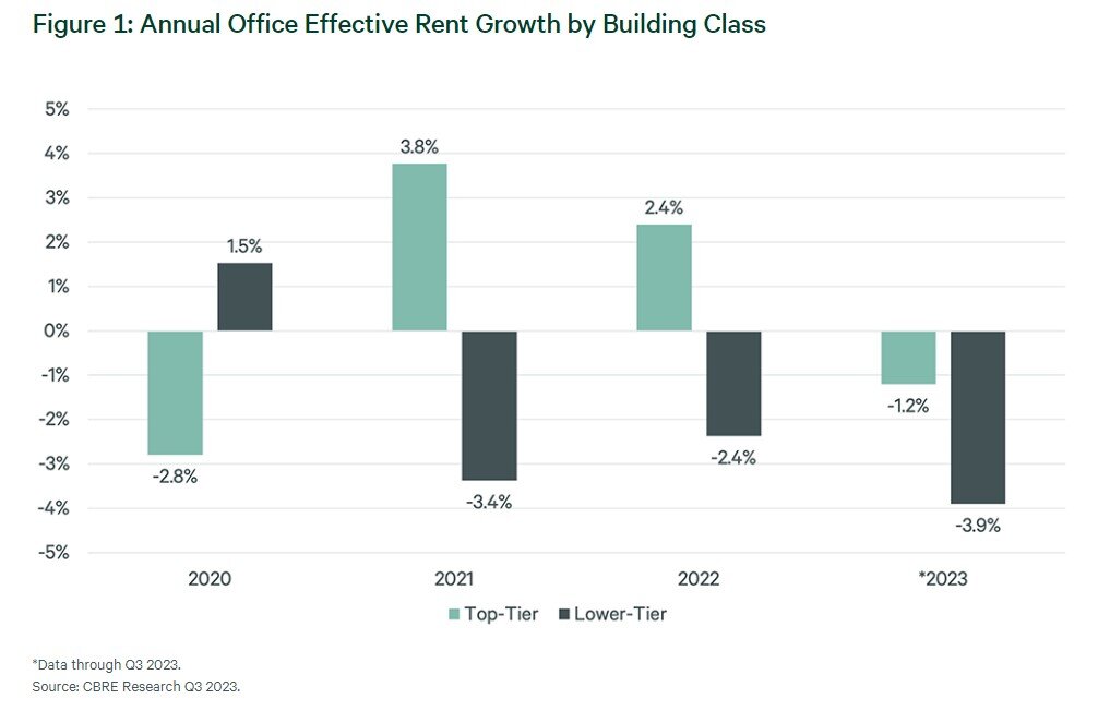 CBRE Office Rent Data Chart Q3, 2023.jpg