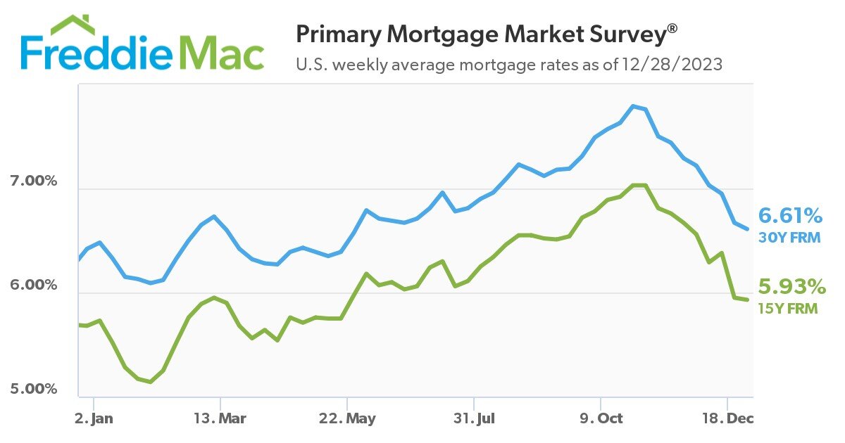 Freddie Mac Mortgage Rate Chart December 28 2023.jpg