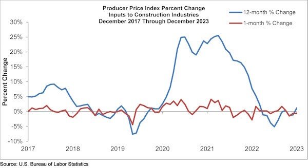 PPI Chart - construction input price data for December 2023.jpg