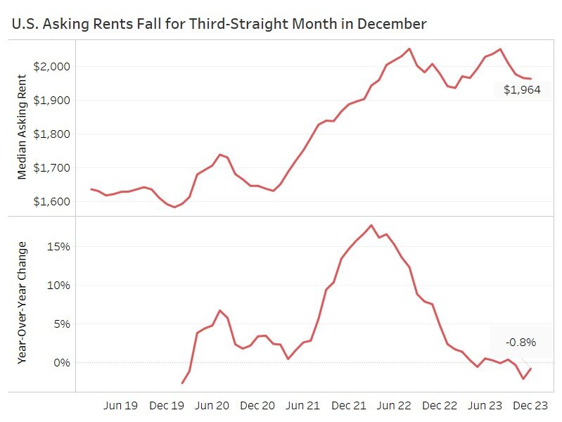 Redfin 2023 home rental report - National Rents Chart.jpg