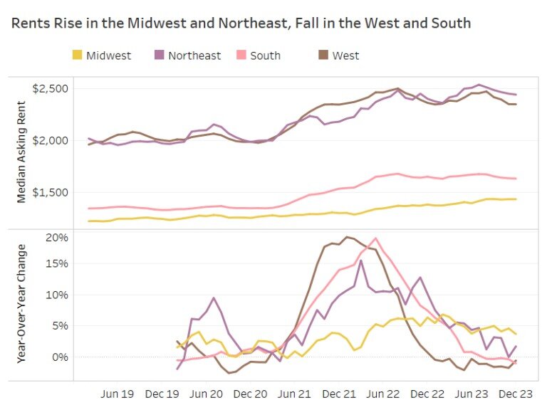 Redfin 2023 home rental report - Regional-Rents-Chart.jpg