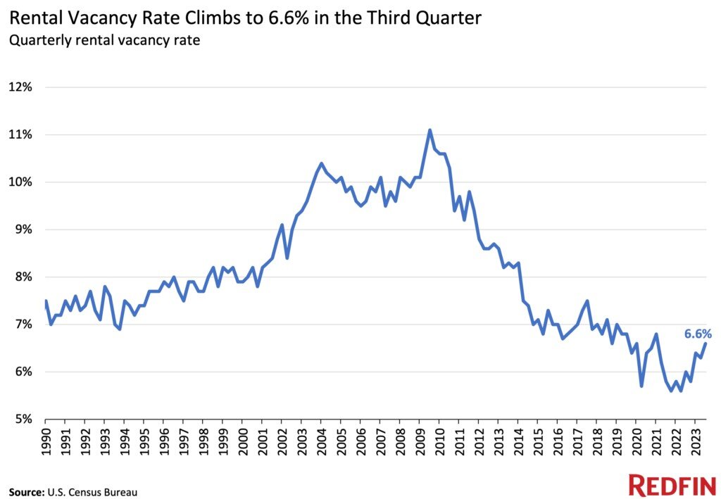 Redfin 2023 home rental report - vacancy-rate-chart.jpg