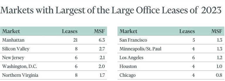 100 Largest U.S. Leases in 2023 by CBRE.jpg