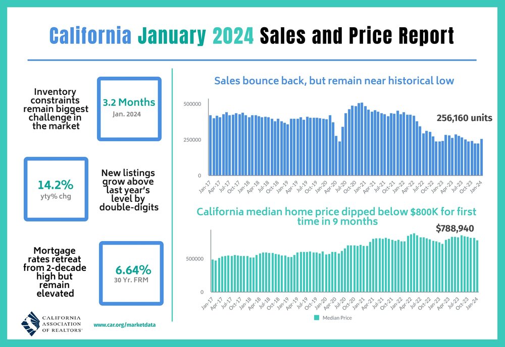 CAR 2024-01 Sales and Price.jpg