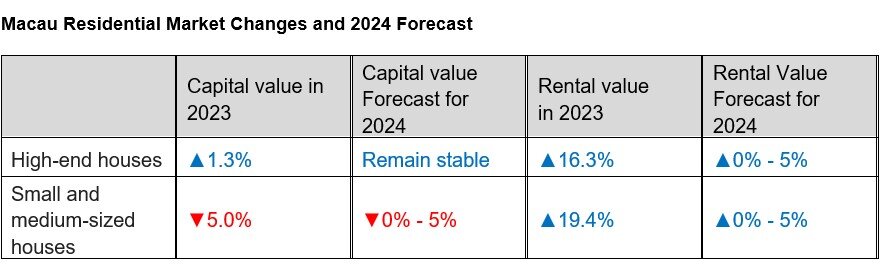 Macau Property Market Data Chart by JLL 2024.jpg