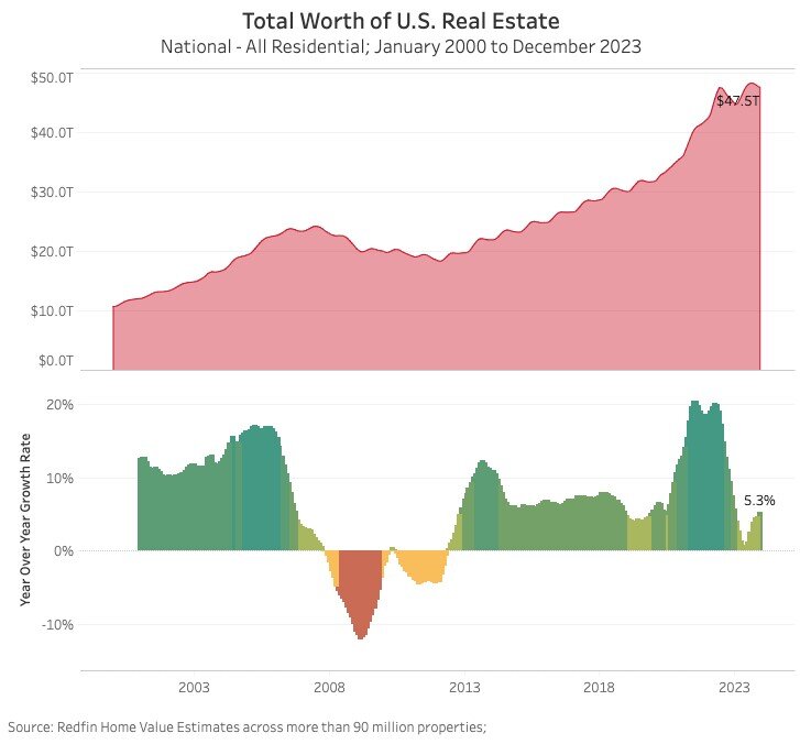 Redfin home equity report for 2023 Chart 1.jpg