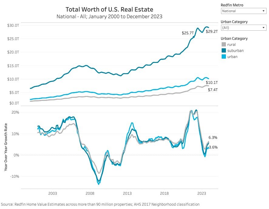 Redfin home equity report for 2023 Chart 2.jpg