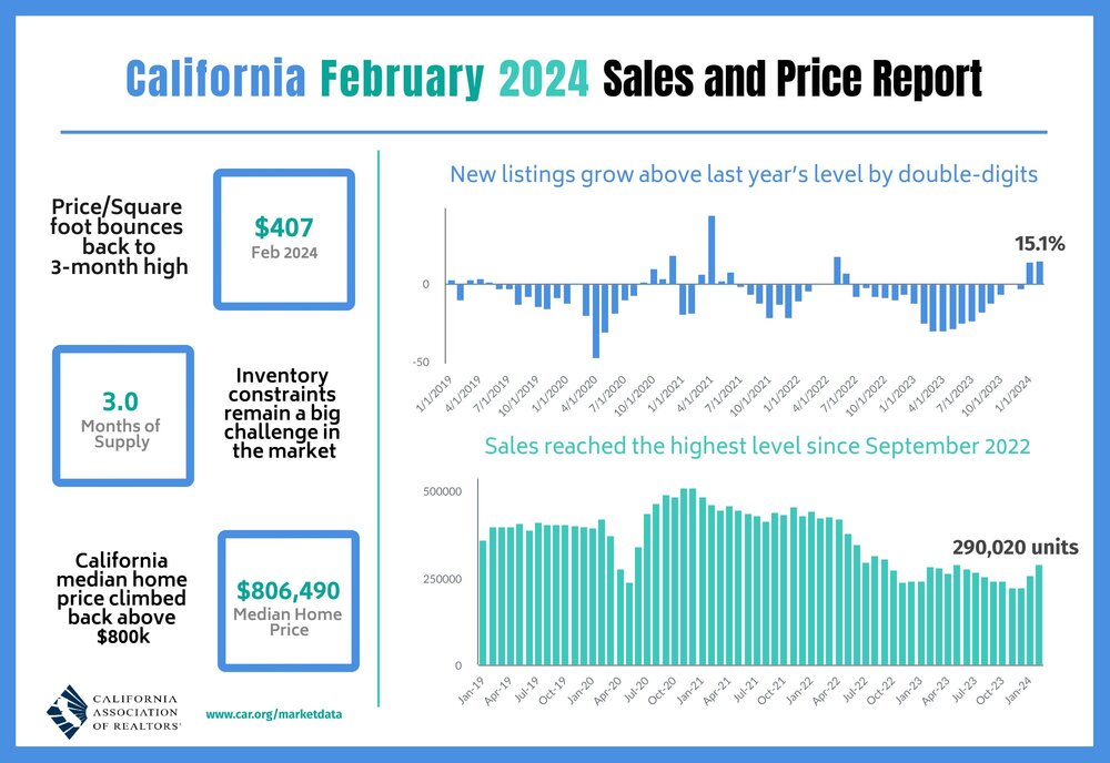 2024-02 Sales and Price.jpg