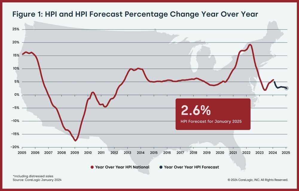 CoreLogic_Figure1_NationalHomePriceChange-Forecast-JAN-24-1536x981.jpg