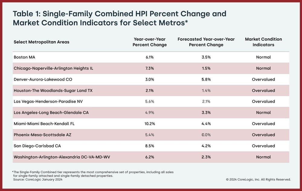 CoreLogic_Table-1_PercentChange-MarketCondition_ByMetro-JAN-24-1536x973.jpg