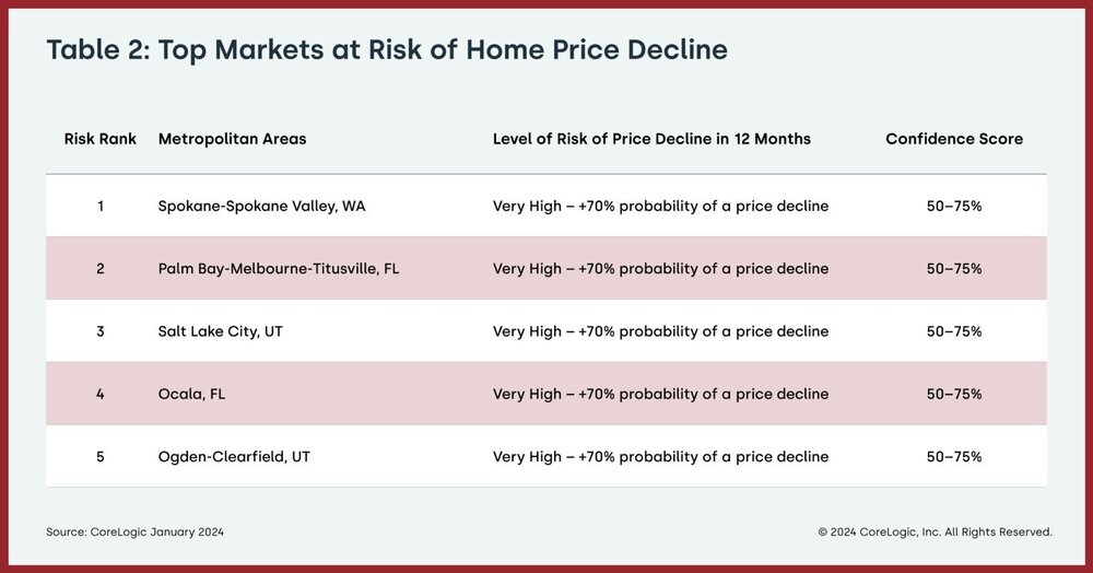 CoreLogic_Table-2_MarketRiskIndicators-JAN-24-1536x806.jpg