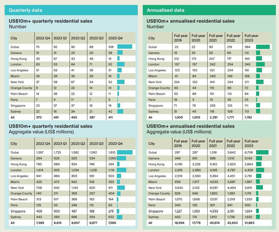 Global Luxury Home Price Data (Q4, 2023) by Knight Frank.jpg