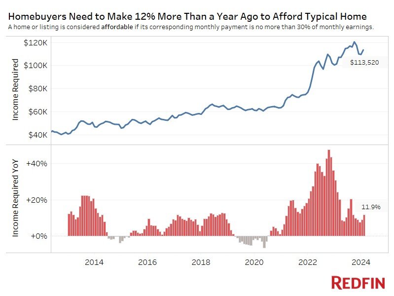 Income-Required-to-Afford-a-Home-by-Metro-2-1.jpg