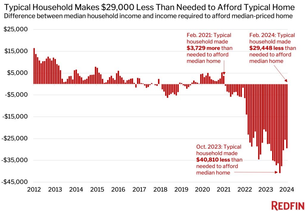 Redfin home price report February 2024 chart-2.jpg