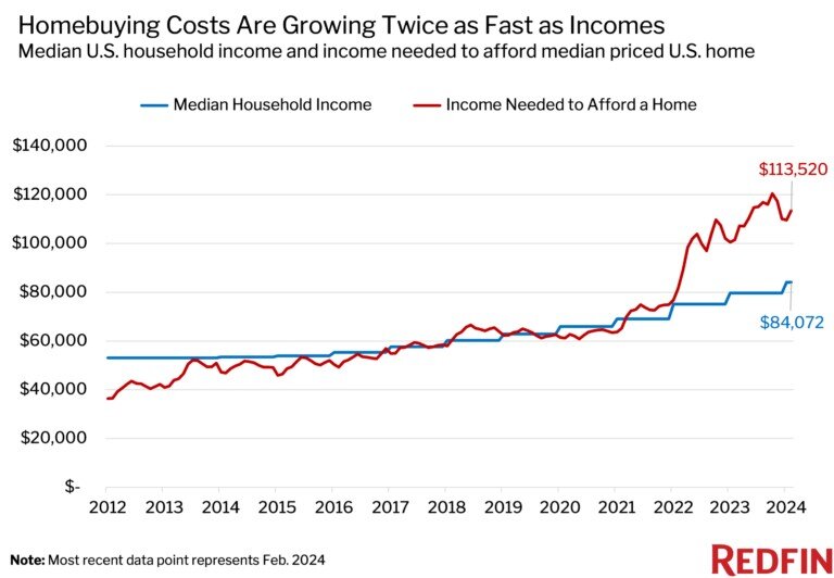 Redfin home price report February 2024 chart-3.jpg