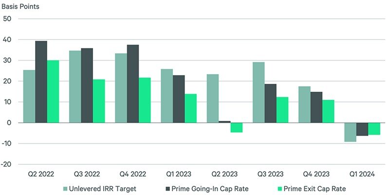 CBRE 2024 Cap Rate data for Multifamily properties Chart 1.jpg