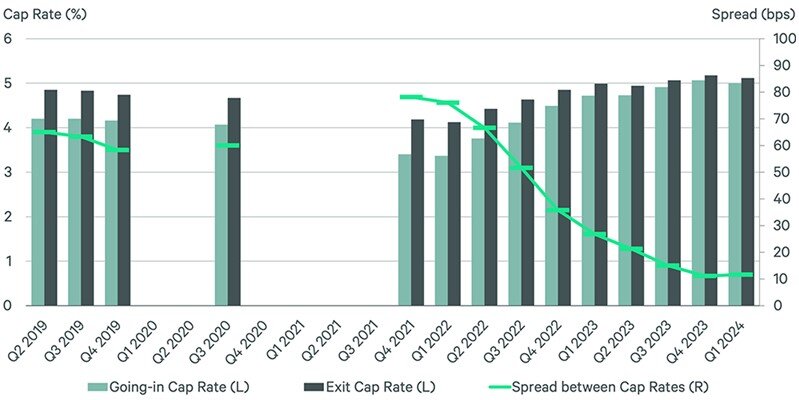 CBRE 2024 Cap Rate data for Multifamily properties Chart 2.jpg