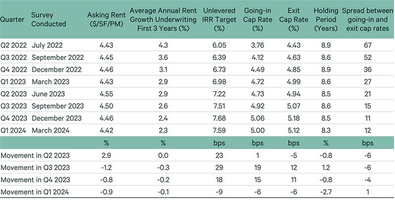 CBRE 2024 Cap Rate data for Multifamily properties Chart 3.jpg