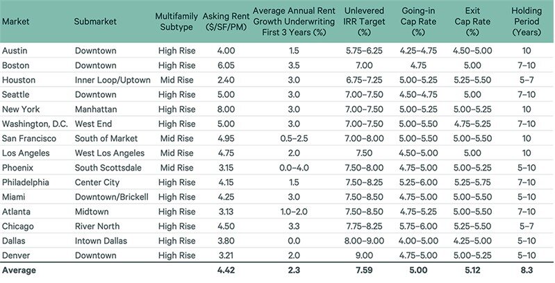 CBRE 2024 Cap Rate data for Multifamily properties Chart 4.jpg