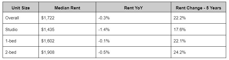 Residential Rents in U.S. Decline for Eighth Consecutive Month in March