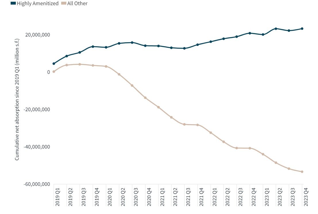 JLL Amenties Impact on Office Building Rents (March 2024) .jpg