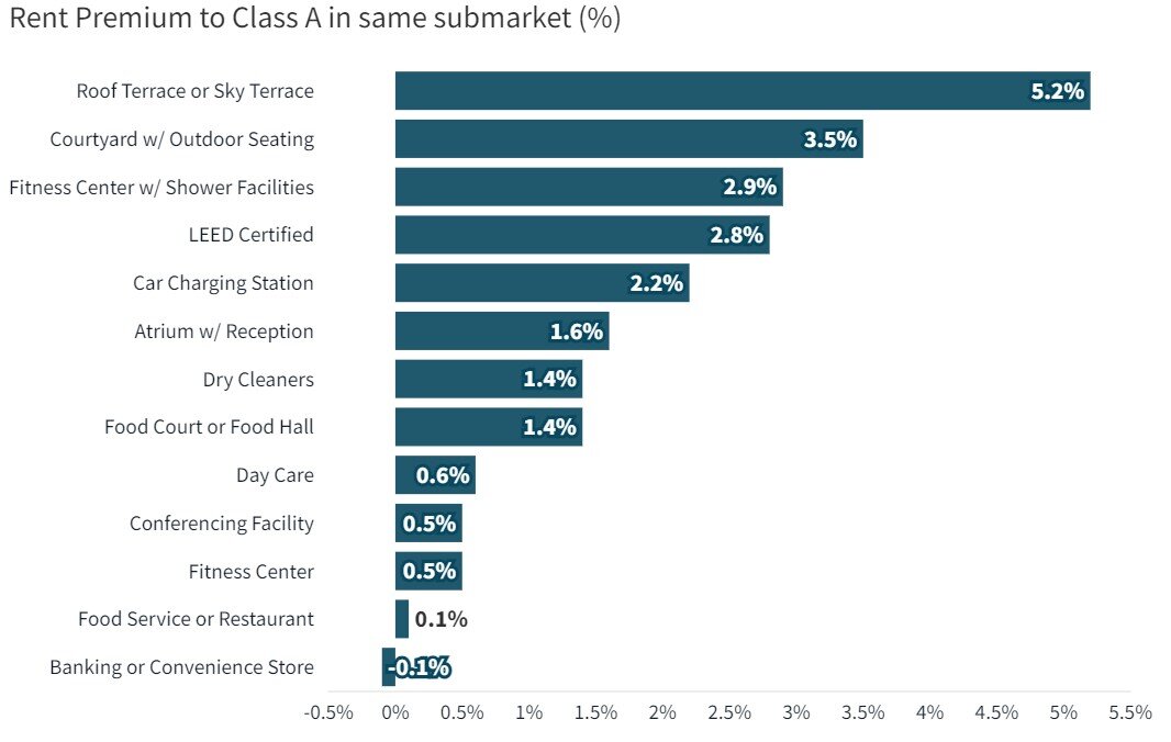 JLL Premium Amenities Building Chart (March 2024).jpg