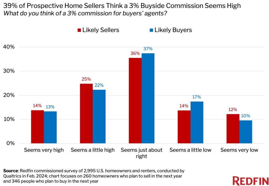 Redfin 2024 real estate agent commissions report 2.jpg