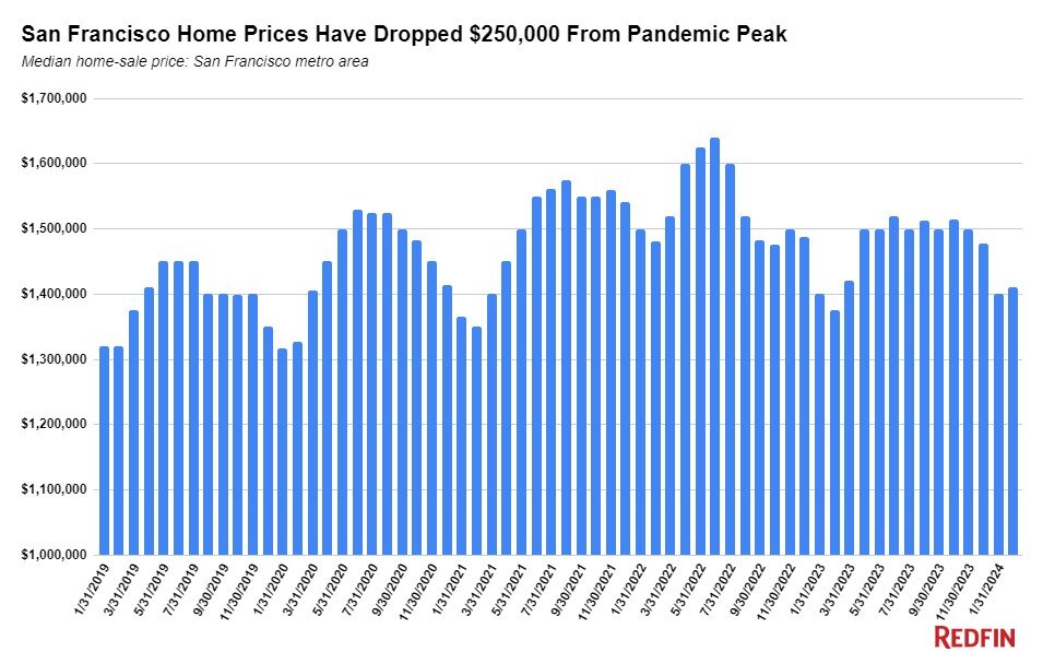 Redfin San Francisco housing data for 2024 SF-prices-chart.jpg