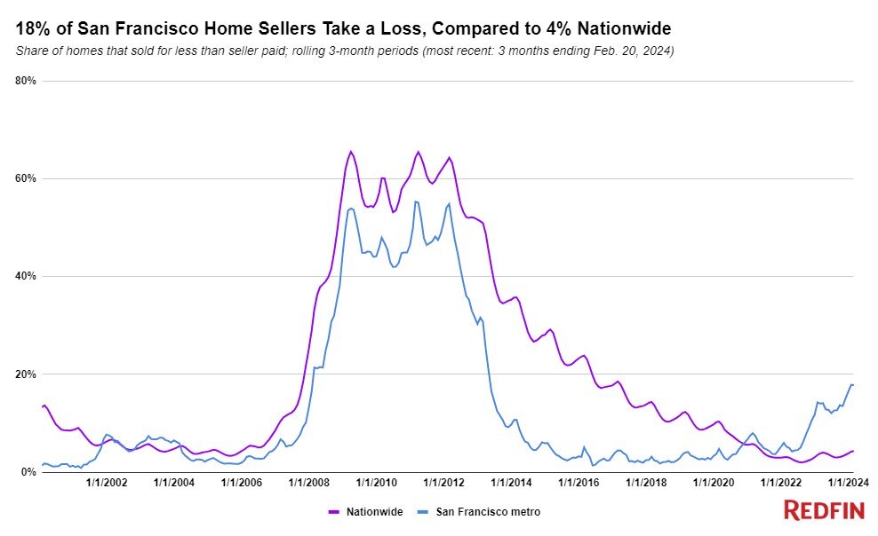 Redfin San Francisco housing data for 2024 sf-selling-at-a-loss.jpg