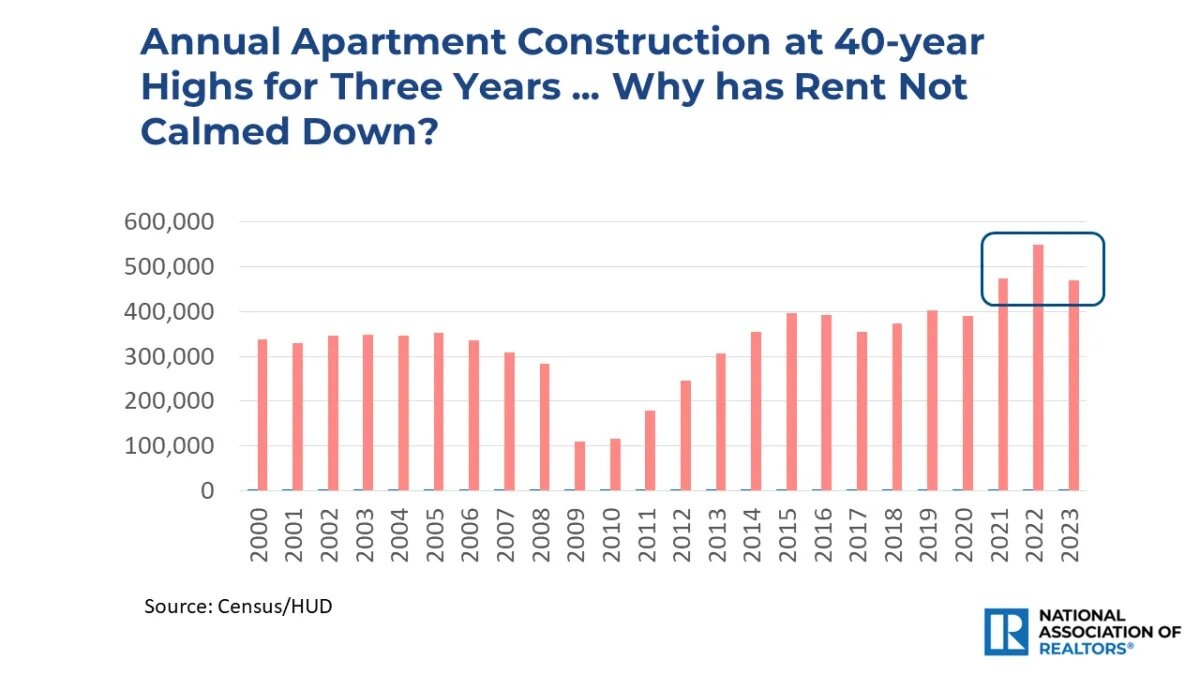 economists-outlook-annual-apartment-construction-2000-to-2023-bar-graph-1280w-720h.jpg