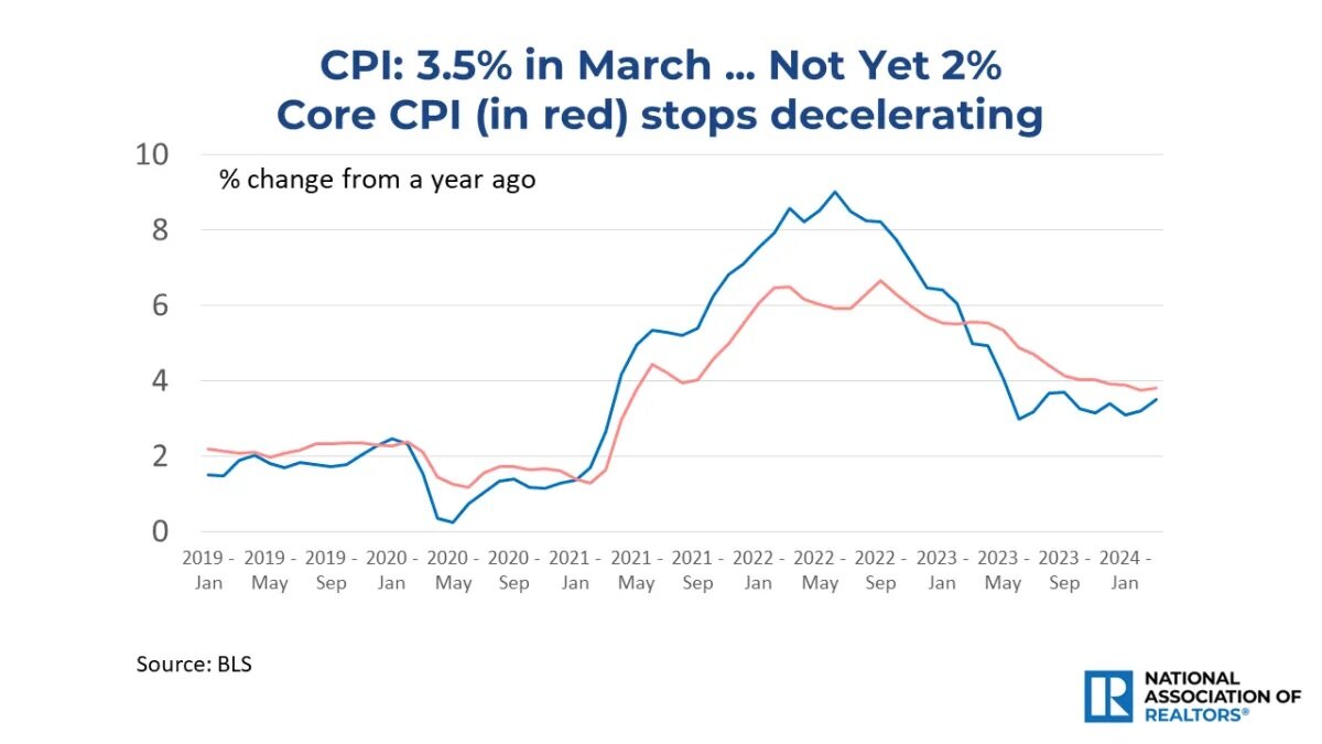 economists-outlook-cpi-january-2019-to-march-2024-line-graph-04-10-2024-1280w-720h.jpg
