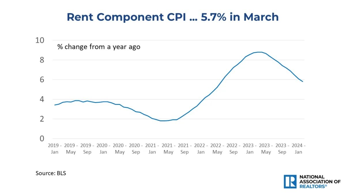 economists-outlook-rent-component-cpi-january-2019-to-march-2024-line-graph-04-10-2024-1280w-720h.jpg