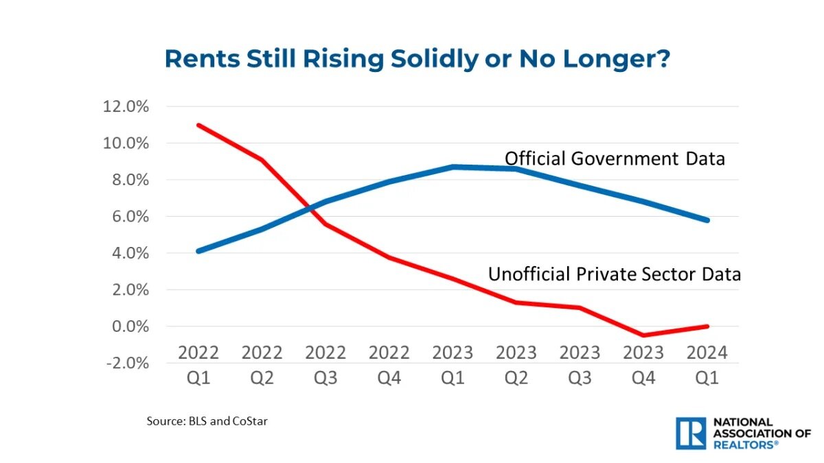 economists-outlook-rents-q1-2022-to-q1-2024-line-graph-04-10-2024-1280w-720h.jpg