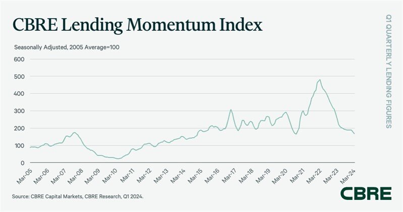 CBRE Commercial Lending Report 2024 Chart 1.jpg
