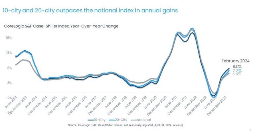 U.S. Home Price Appreciation Accelerated in February