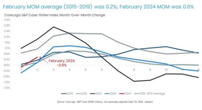 CoreLogic February 2024 Home Price Index Chart 2.jpg