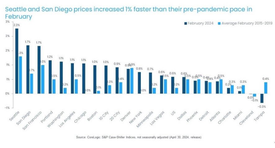 CoreLogic February 2024 Home Price Index Chart 4.jpg
