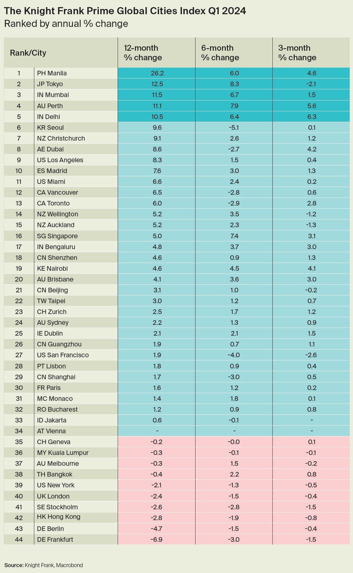 Knight Frank Prime Global Cities Index March 2024.jpg