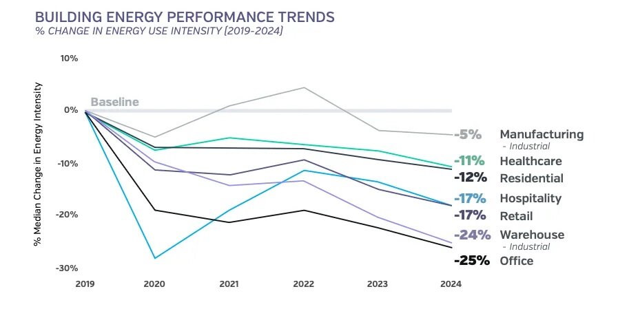 Building Energy Performance Trends - Measurabl.jpg