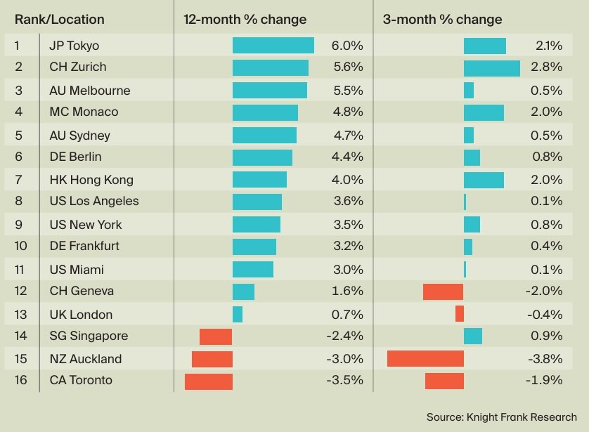 Knight Frank Global Prime Rent Index (Q4, 2024).jpg