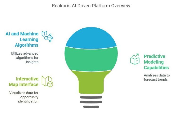Realmo AI-Driven Platform Overview.jpg