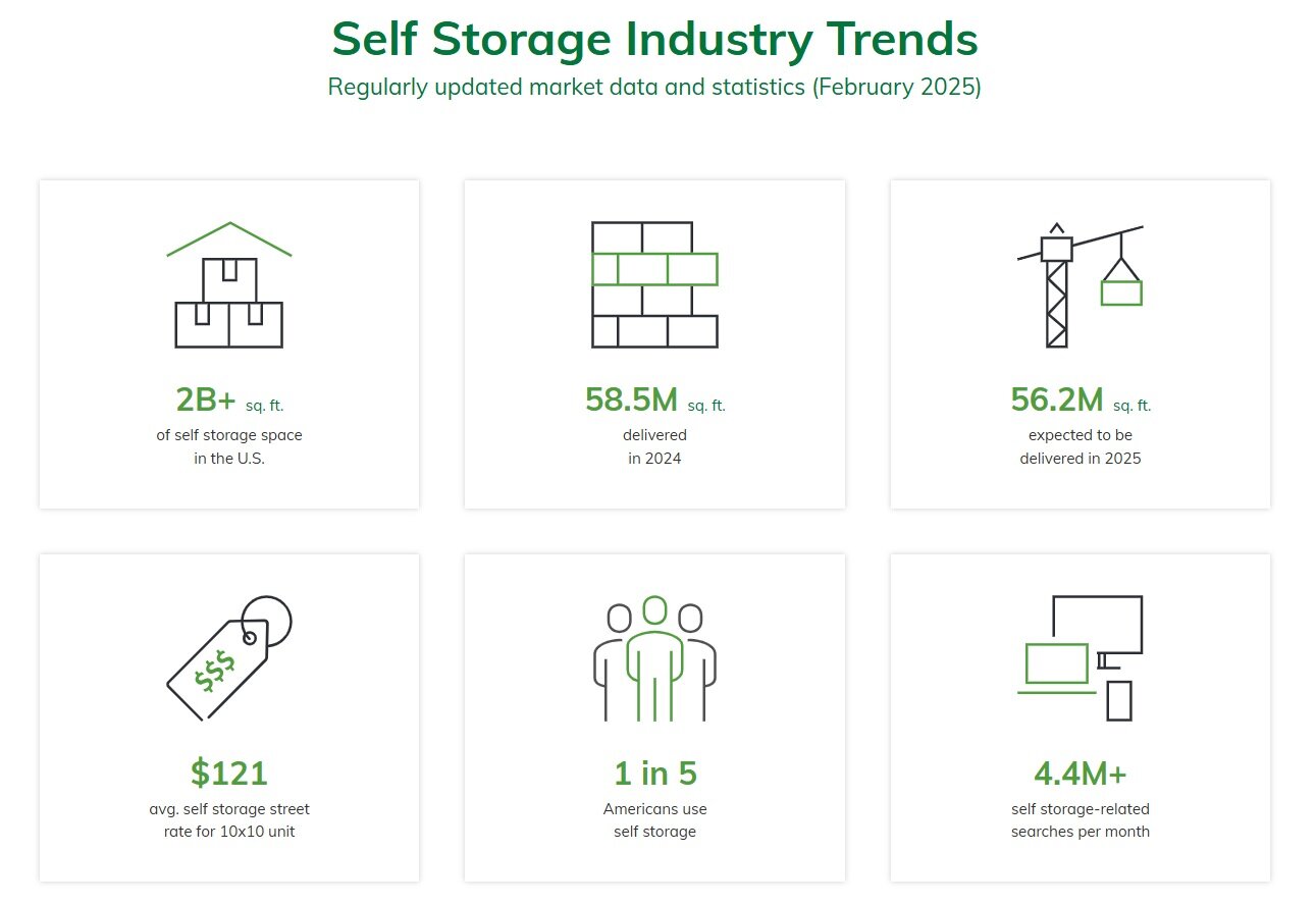 Self Storage Data Chart (Feb. 2025).jpg