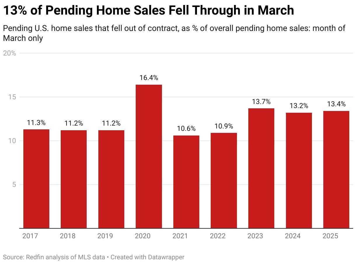 13-of-pending-home-sales-fell-through-in-march.jpg