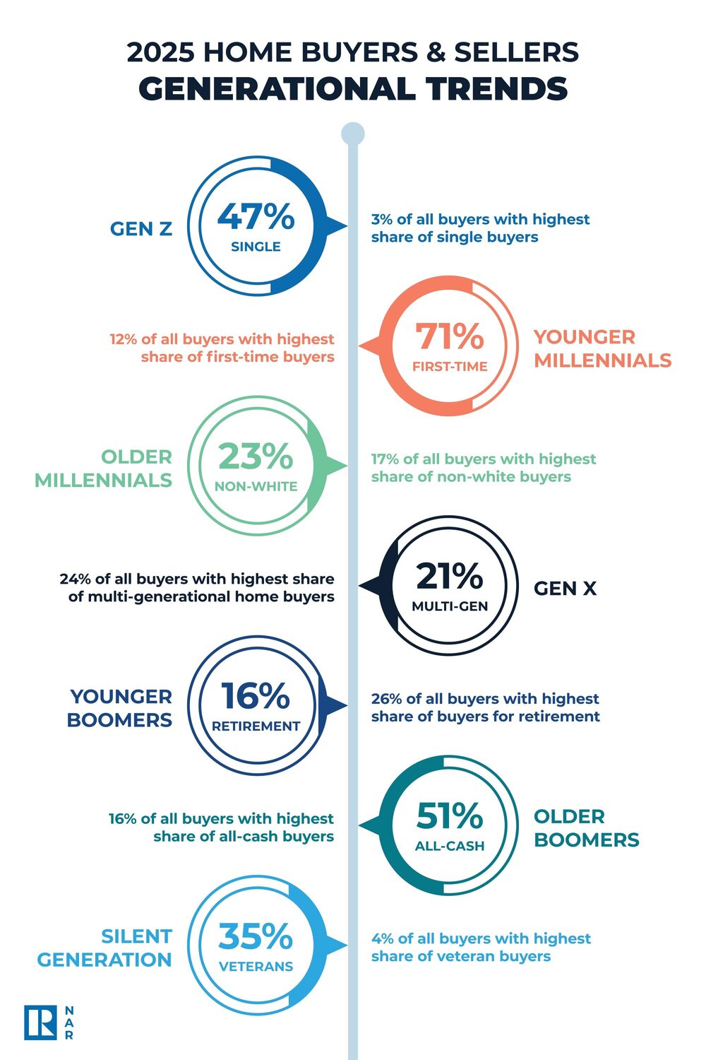 2025 Home Buyers and Sellers Generational Trends Infographic.jpg