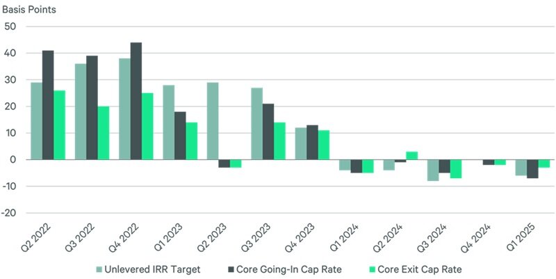 2025 multifamily data from CBRE chart 1.jpg