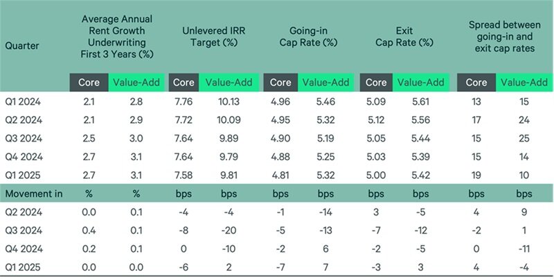 2025 multifamily data from CBRE chart 3.jpg