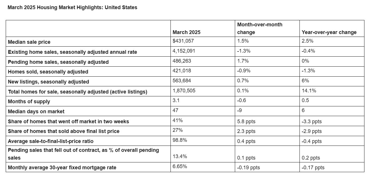 Amercia March 2025 Housing Market Data Chart (Redfin).jpg