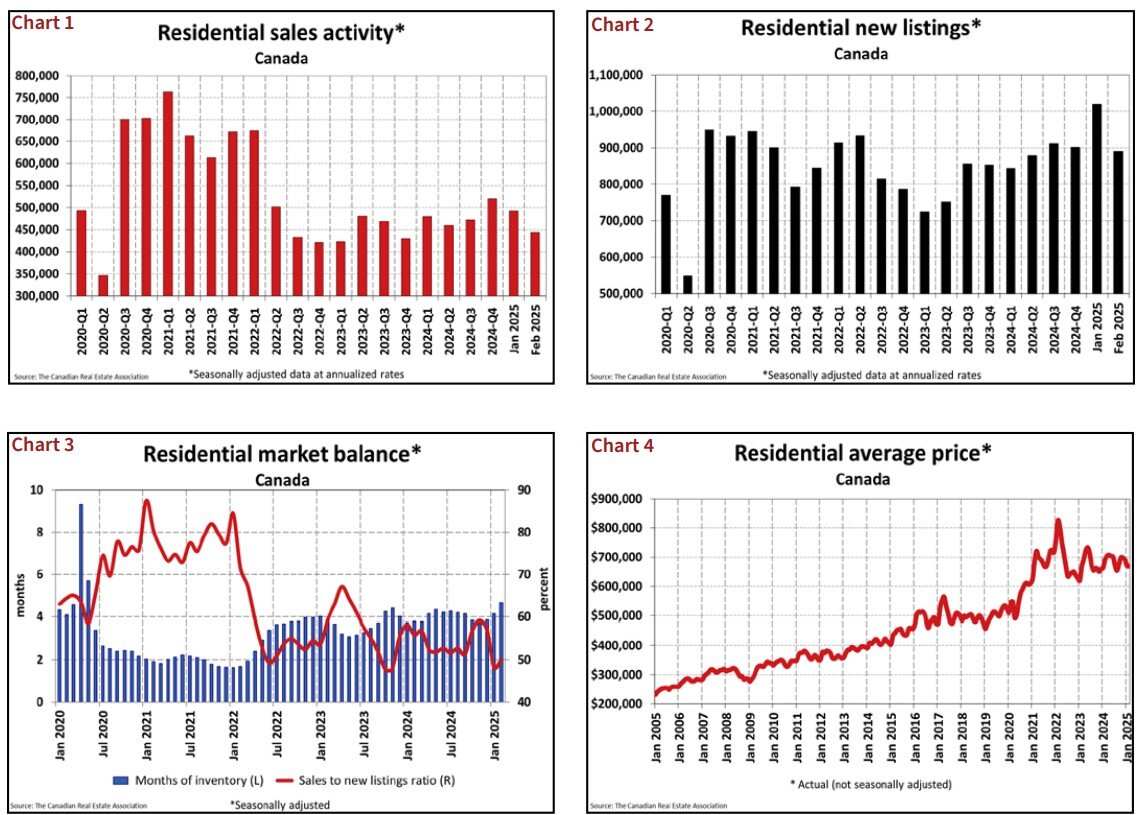 Canada March 2025 Home Sales Data Chart (Source CREA).jpg